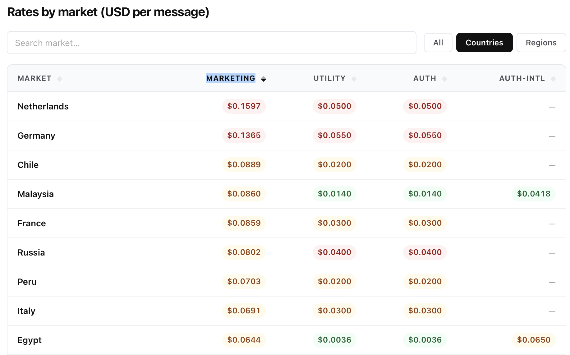 Meta WhatsApp Business API rate card showing per-message pricing by country